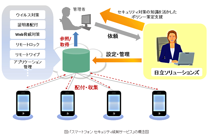 図：「スマートフォン セキュリティ統制サービス」の概念図