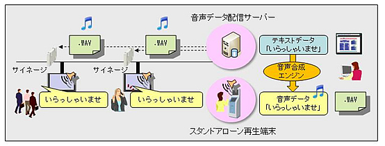 「デジタルサイネージ音声化システム」とデジタルサイネージを組み合わせた利用イメージ