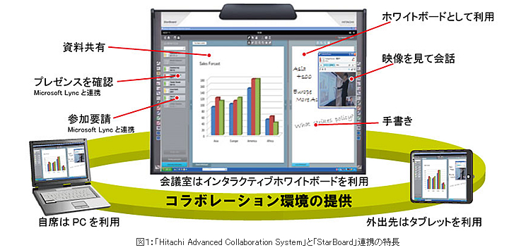 図１：「Hitachi Advanced Collaboration System」と「StarBoard」連携の特長