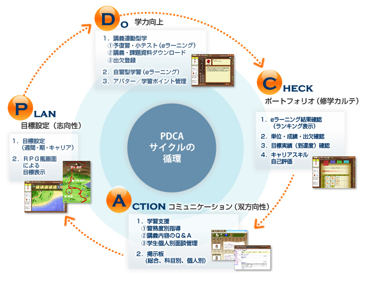 図２：「学習ワンダーランド」のPDCAサイクル