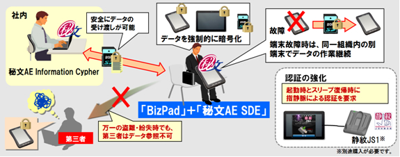 図１：「秘文AE SDE」に対応したタブレット端末「BizPad」の利用イメージ