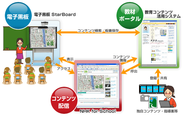 図１：「NHK for School」のコンテンツ情報を登録した「教育コンテンツ活用システム」の利用イメージ