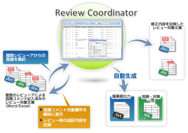 図：「Review Coordinator」のドキュメントレビューの流れ