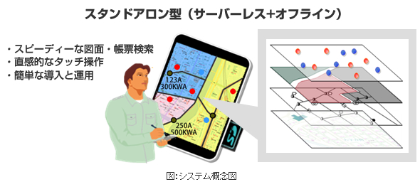 スタンドアロンで利用するAndroid端末用ポータブル地理情報システム