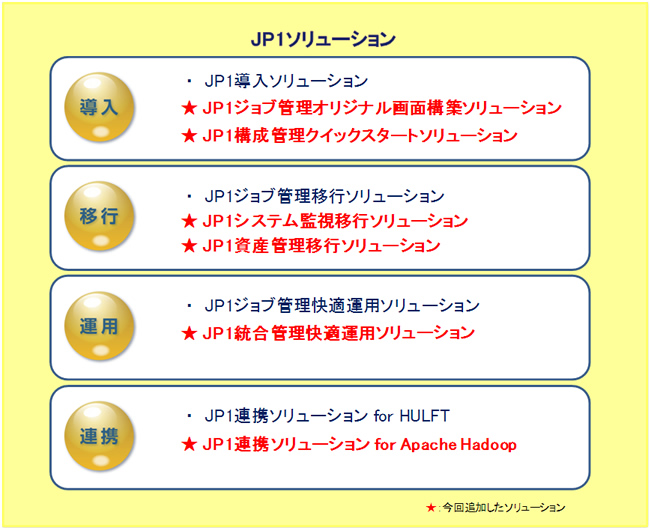 図. JP1ソリューション　新体系