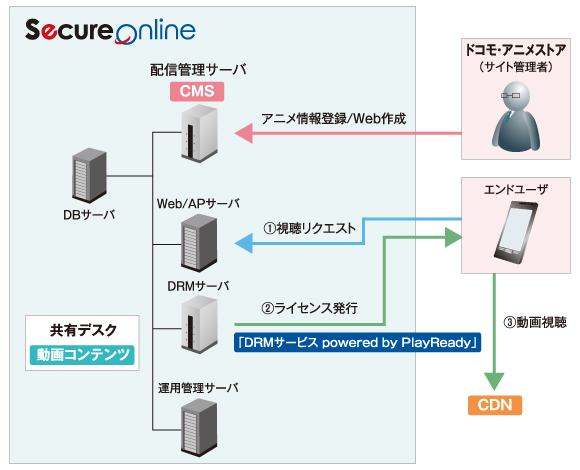 図.「dアニメストア」のシステム構成