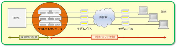 「マルチプロトコルコンバータ」の構成例