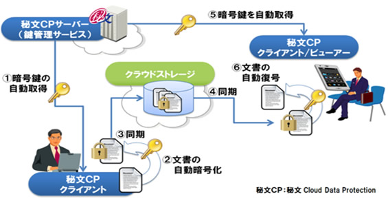 図：「秘文 Cloud Data Protection」の概要