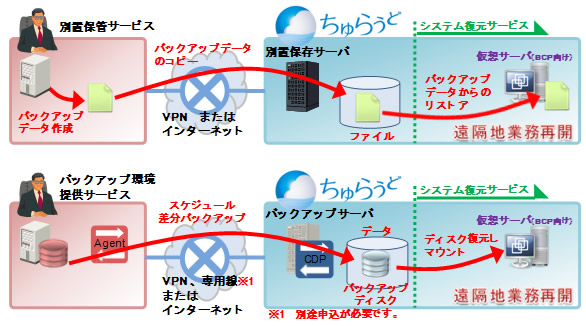 図.　「ちゅらうど」が提供するバックアップソリューションのイメージ