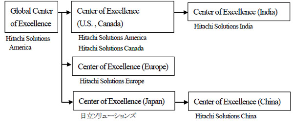 日立ソリューションズグループのMicrosoft Dynamics事業の体制
