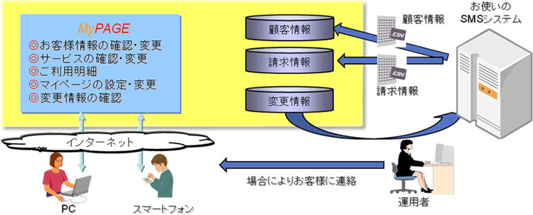 図：「BSSsymphony for MyPAGE」の導入イメージ