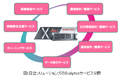 図：日立ソリューションズのExalyticsサービス分野