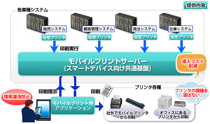 「モバイルプリントソリューション」の概要図