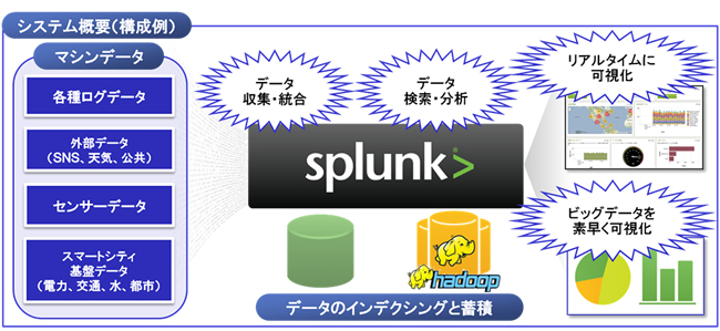 図：ビッグデータ利活用基盤ソリューションの概要