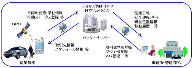 システム構成図（サービスイメージの図）
