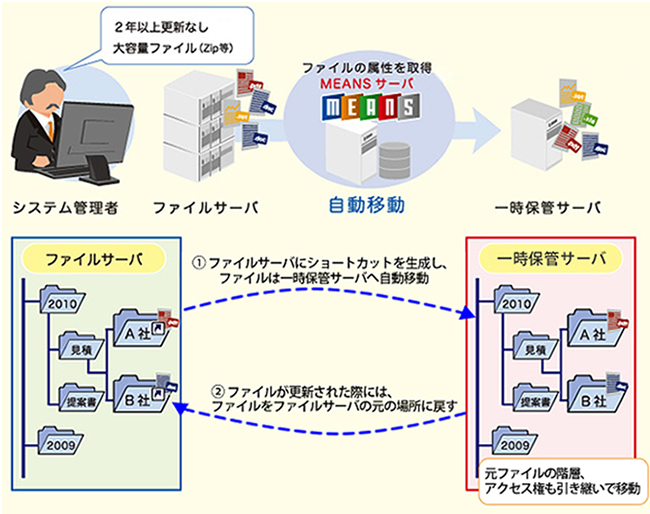 ファイル自動復元機能の概要