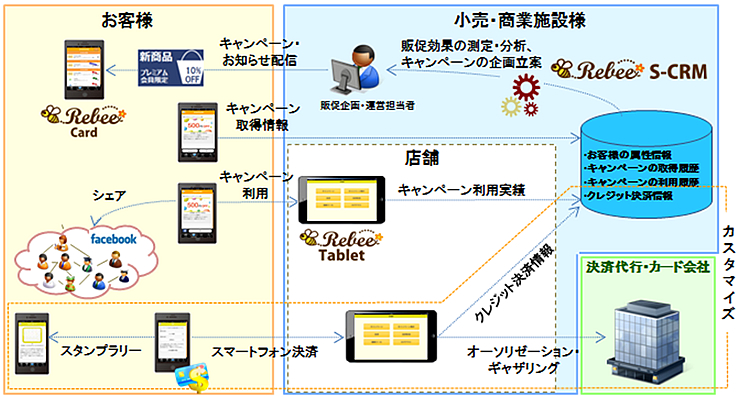 O2Oマーケティングを支援する小売向けソーシャルCRMサービス「ReBee」システムの概要