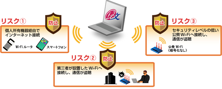図１：Wi-Fi環境における「秘文AE AccessPoint Control」でのセキュリティ対策イメージ