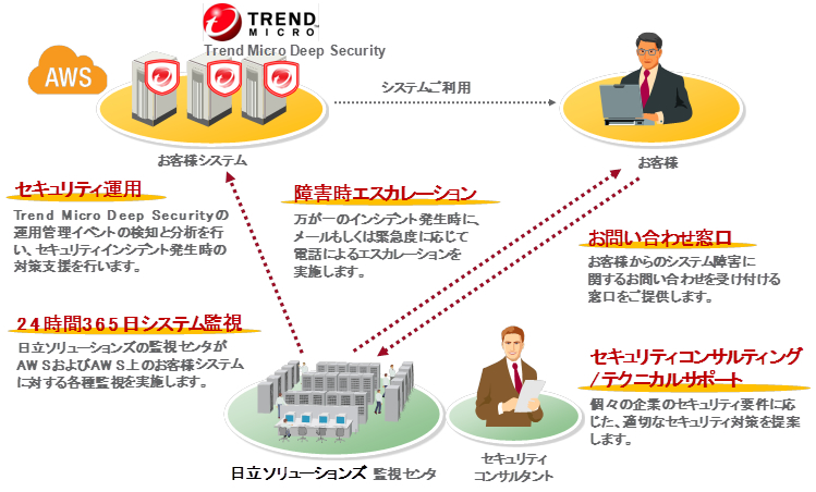 ソリューション全体図