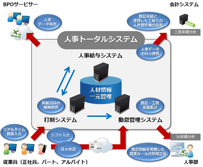 人事トータルシステムの全体像