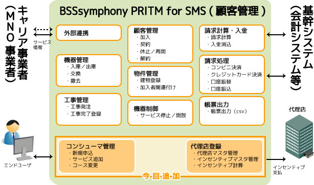 機能拡張したBSSsymphony PRITM for SMS のイメージ