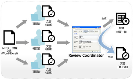 図：「Review Coordinator」の文書内容確認の流れ