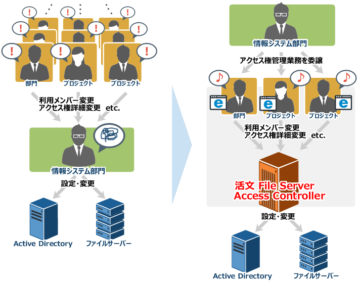 活文 File Server Access Controller