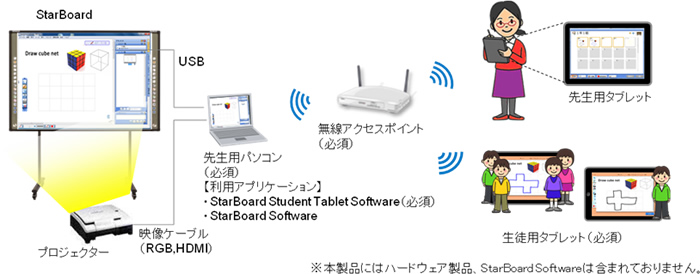 「StarBoard Student Tablet Software Ver. 2.0」の構成例