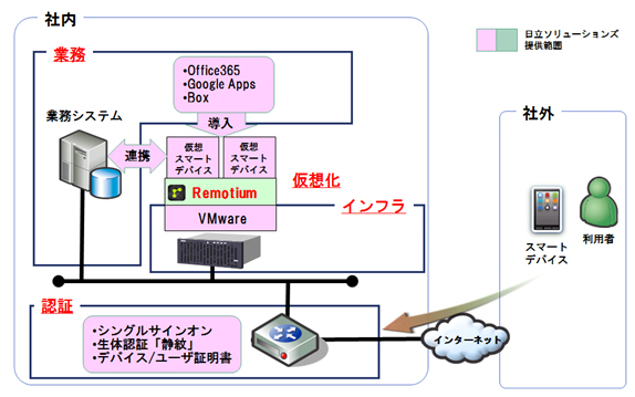図：モバイルプラットフォーム構築ソリューションの概要