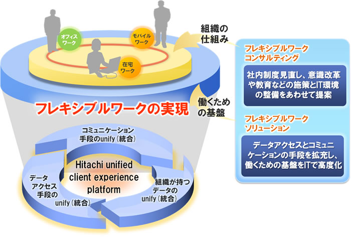 「日立クライアント統合ソリューション」の概要図