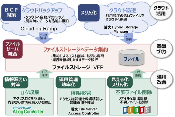 「ファイルサーバ運用管理ソリューション」が解決する課題