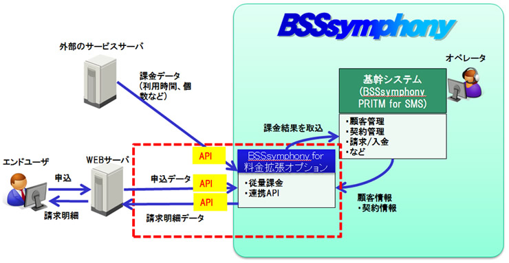 図：クラウド事業者向け基幹業務ソリューションの概要