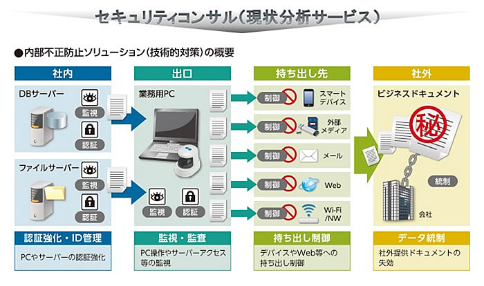 図：内部不正防止ソリューションの概要
