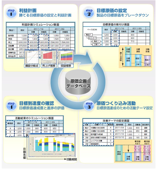 「CostProducer」の利益計画の策定から現場活動の支援までの流れ
