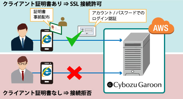 構築した「ガルーン」へアクセスする時のセキュリティを強化