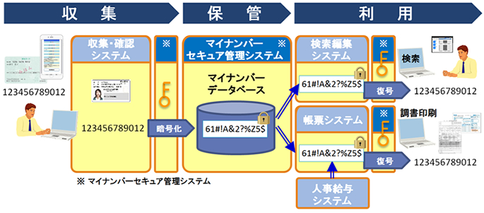 「マイナンバーセキュア管理システム」の概要