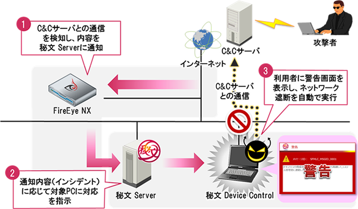 図：「FireEye NX」で重要度「高」が検知された場合の「秘文」の動作