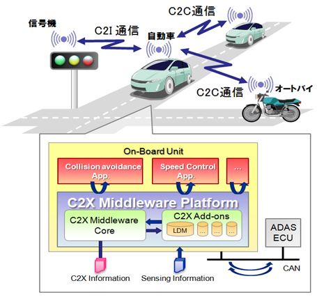 「C2X Middleware Platform」のイメージ図