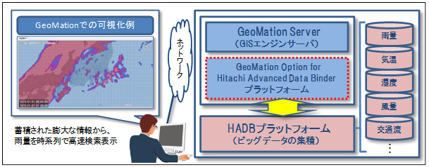 システムの概要図：ビッグデータの可視化の例