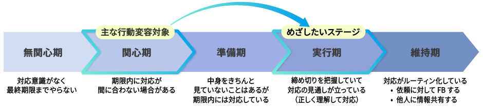 行動変容ステージのイメージ図