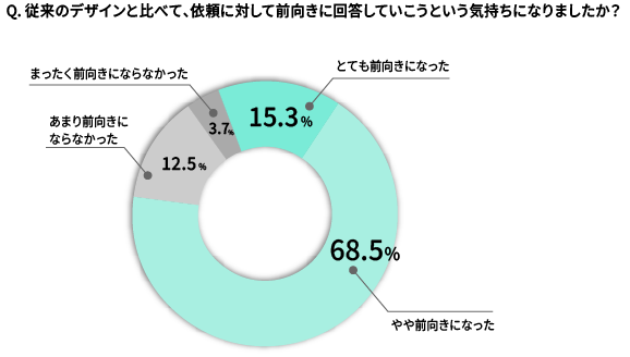 日立ソリューションズでの適用後の変化について