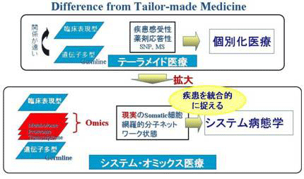 オミックス医療の概念