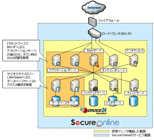 @Service24のシステム構成