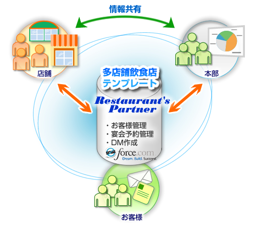 多店舗展開飲食店向けテンプレート「Restaurant's Partner」
