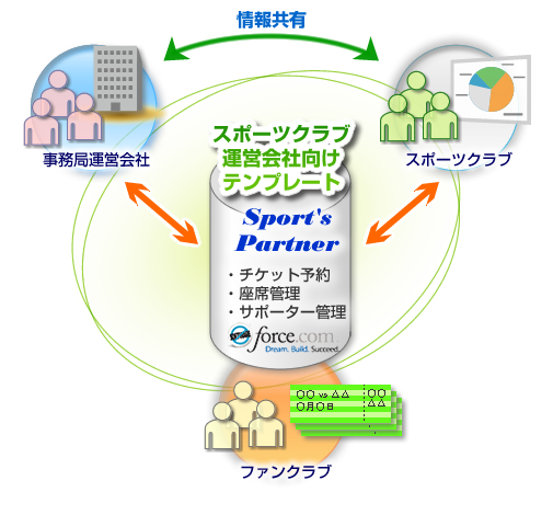 スポーツクラブ運営会社向けテンプレート「Sport's Partner」