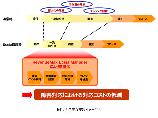 RevenueMax Ecsia