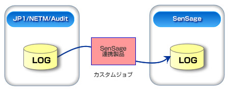 SenSage Connector for JP1