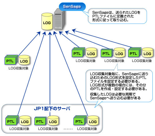 SenSage Connector for JP1