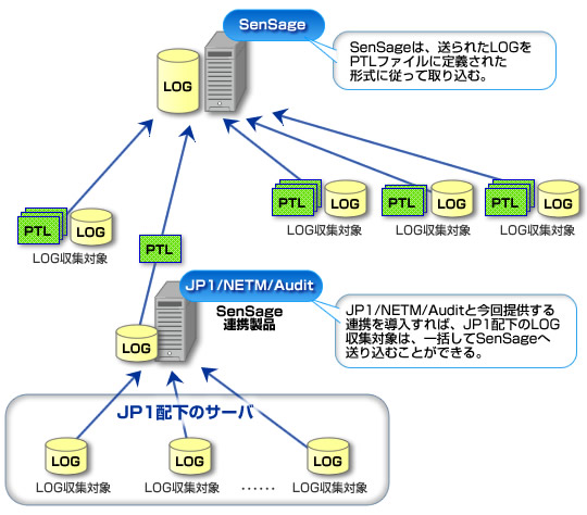 SenSage Connector for JP1
