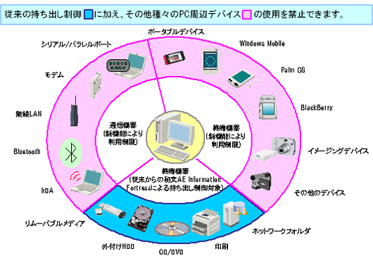 「秘文」の持ち出しセキュリティ強化